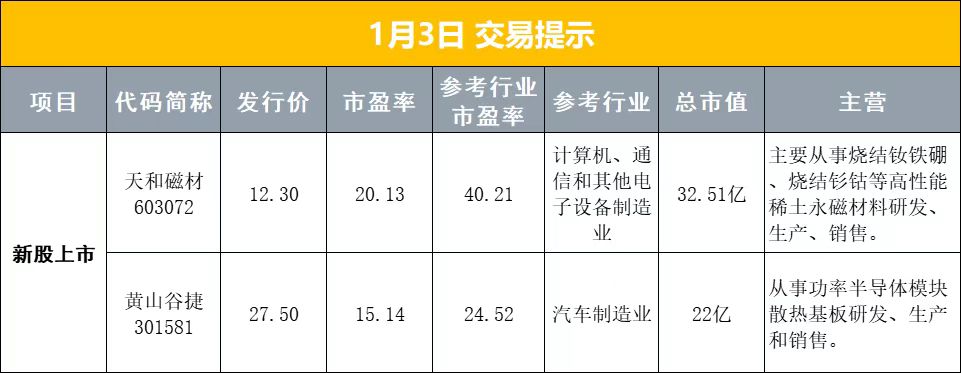 1月03日早盘