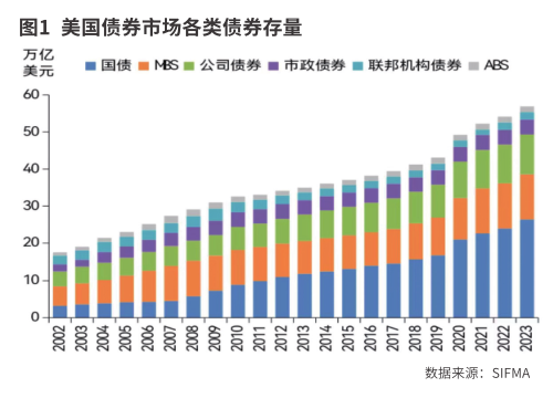 美国债市的供需结构