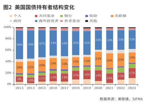 美国债市的供需结构