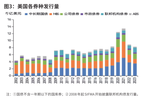 美国债市的供需结构