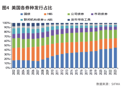 美国债市的供需结构