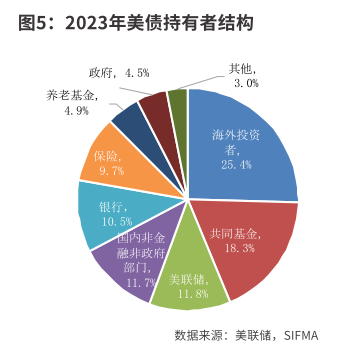 美国债市的供需结构