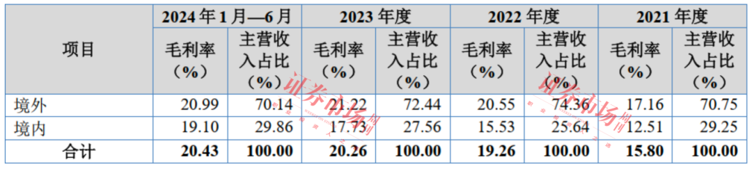 专用轮胎“小巨人”冲刺北交所 海外市场是主阵地！