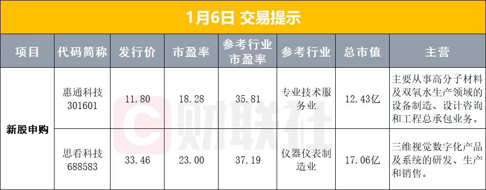 1月6日早盘