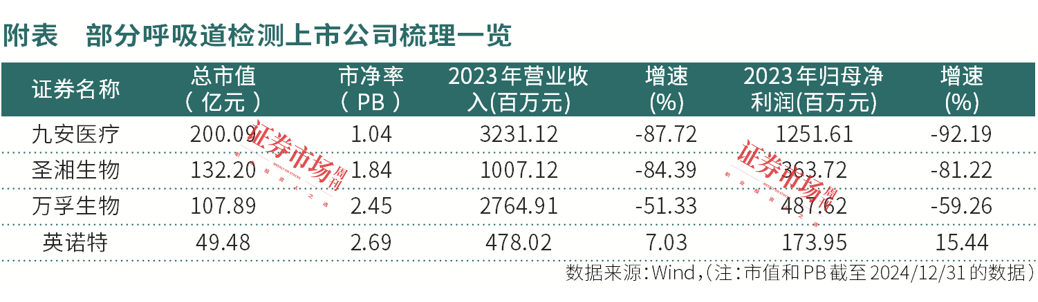 呼吸道疾病进入高发期 ，流感概念股浮现出一条景气赛道