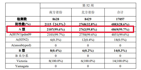 甲流阳性率达99%！珍宝岛药业中药抗病毒产品直击流感高发季