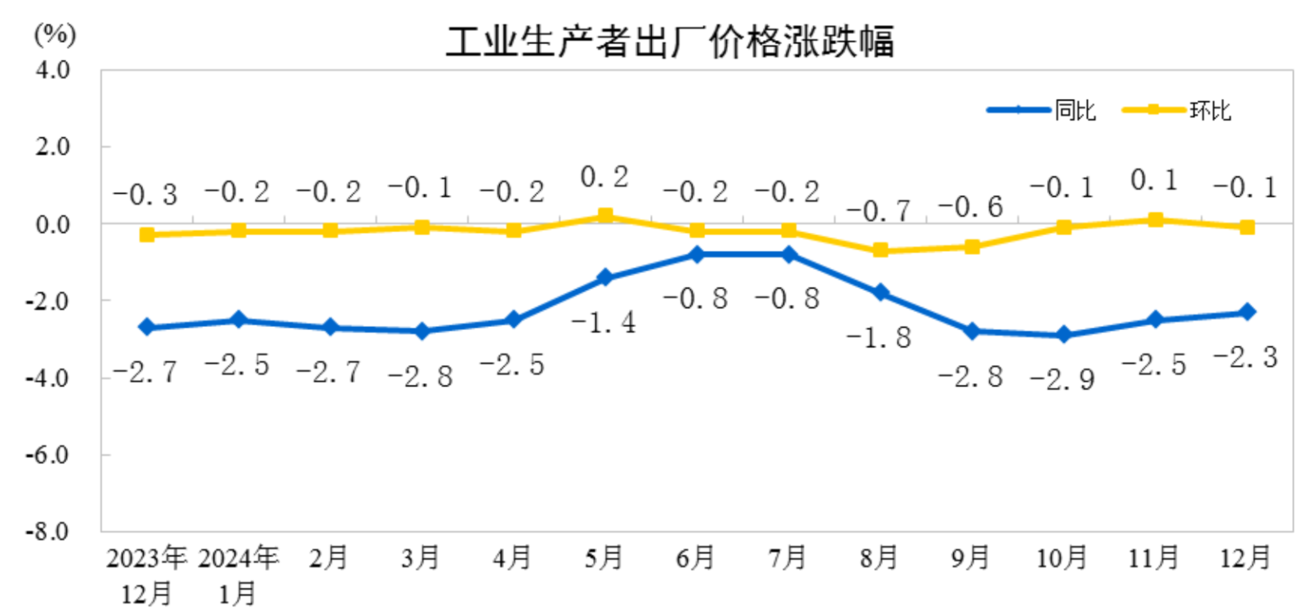 ​国家统计局：2024年12月份PPI同比下降2.3% 全年PPI下降2.2%