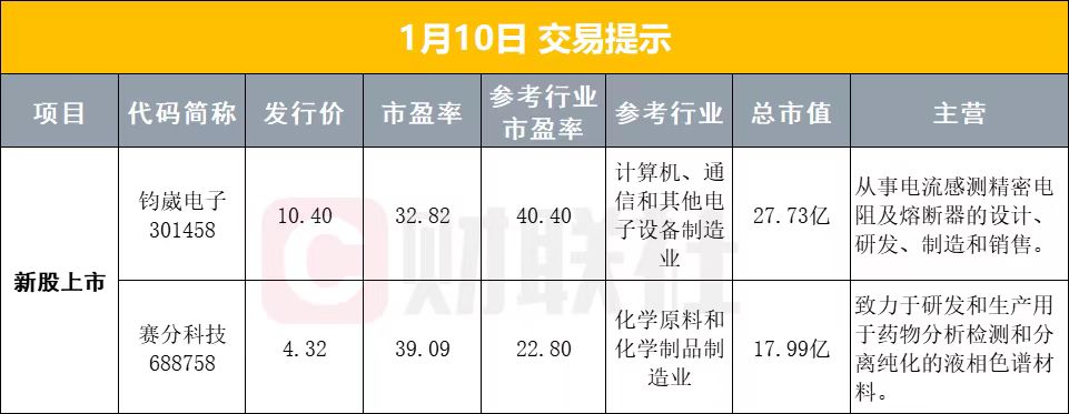 1月10日早盘