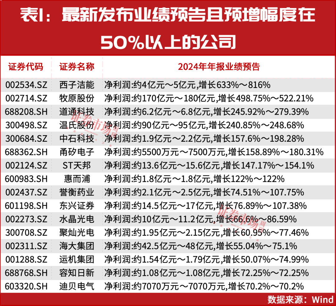 “国家队”资金已入驻！年报高增股正在被资金锁定！