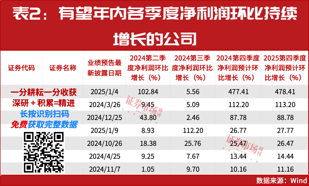 “国家队”资金已入驻！年报高增股正在被资金锁定！