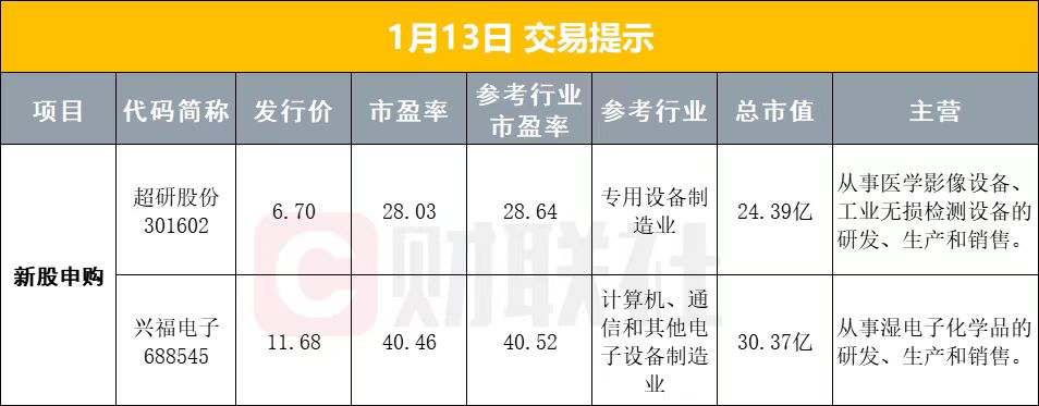 1月13日早盘