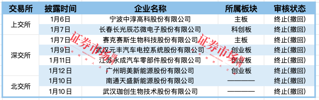 长光辰芯、赛克赛斯等8家IPO终止 3家公司拿到注册批文