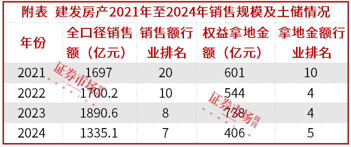 建发房产拿下北京单价地王，“厦门三剑客”搅动房企阵营