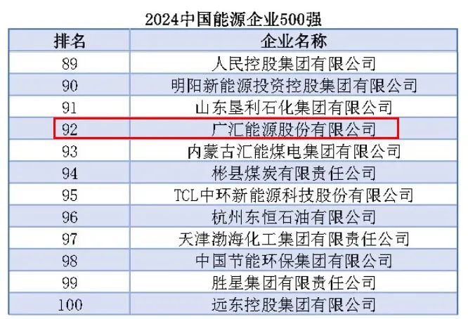 500强发布！广汇能源荣登榜单