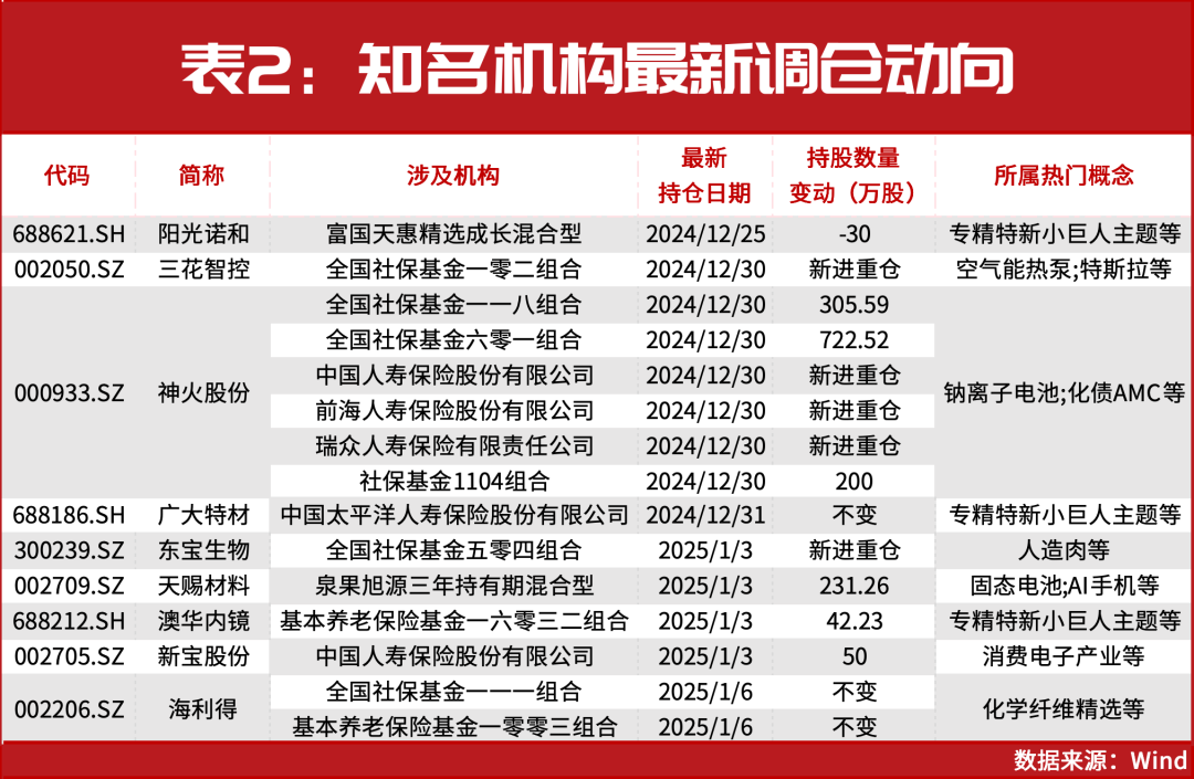 1月中旬，开始加仓！“国家队”等最新重仓名单出炉