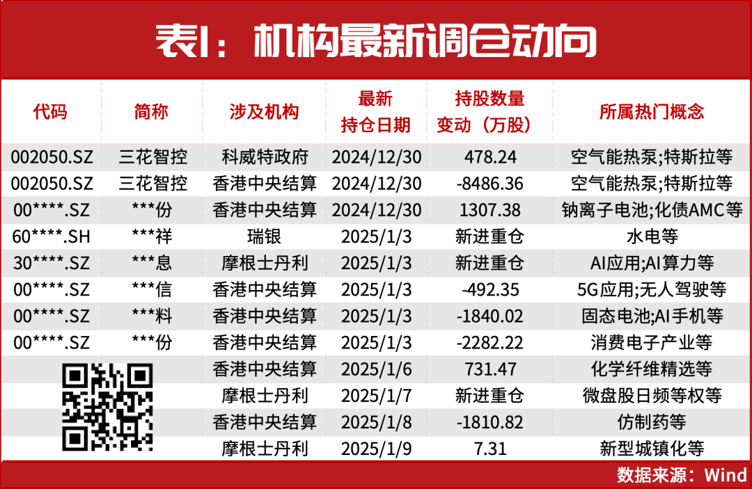 1月中旬，开始加仓！“国家队”等最新重仓名单出炉