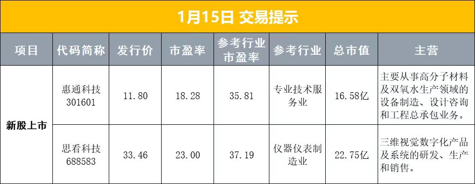 1月15日早盘
