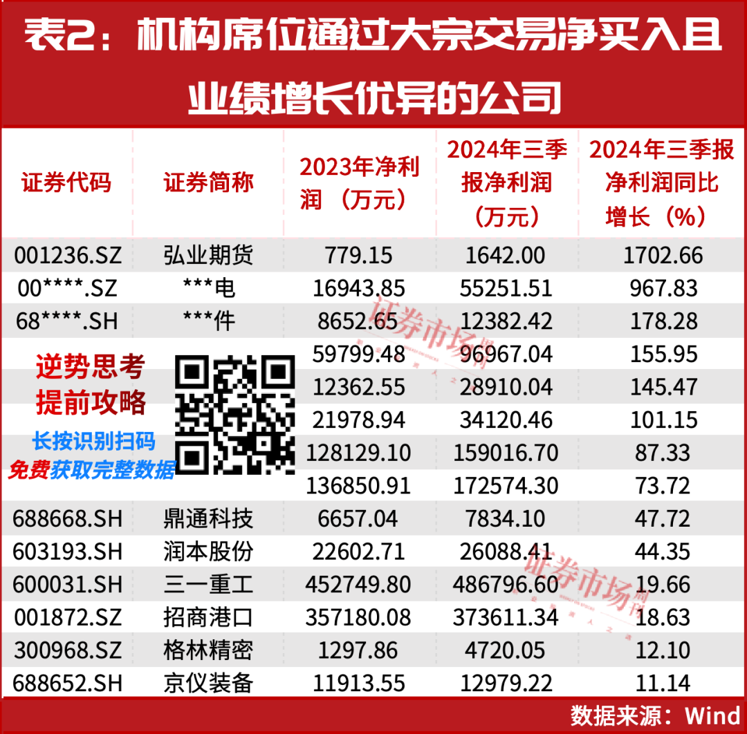 最新动作！机构资金刚刚净买入这50家A股公司！