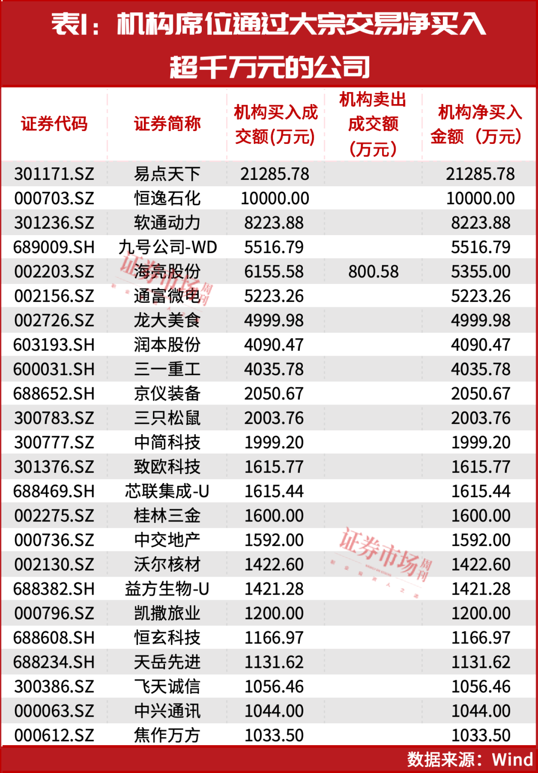 最新动作！机构资金刚刚净买入这50家A股公司！