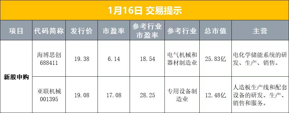 1月16日早盘