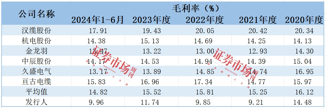 新亚电缆拿到注册批文 毛利率偏低问题受关注