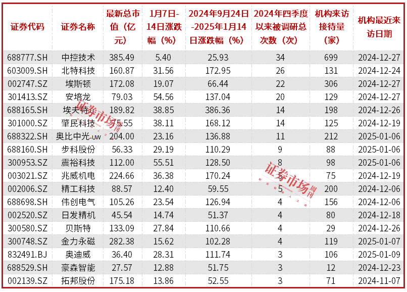 人形机器人概念股强势上涨，多家公司获得机构新一轮调研