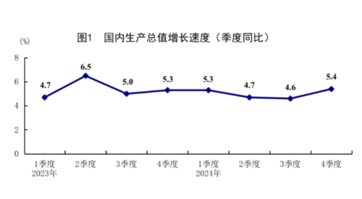 国家统计局：2024年全年国内生产总值134.91万亿元 比上年增长5.0% 四季度增长5.4%