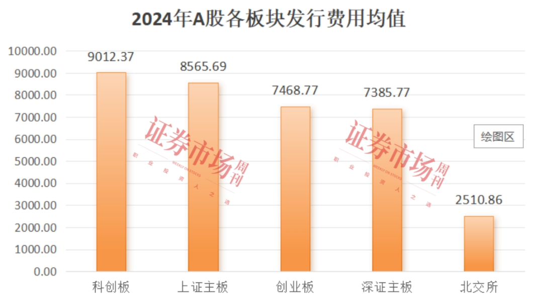 2024年，IPO上市究竟需要多少费用？