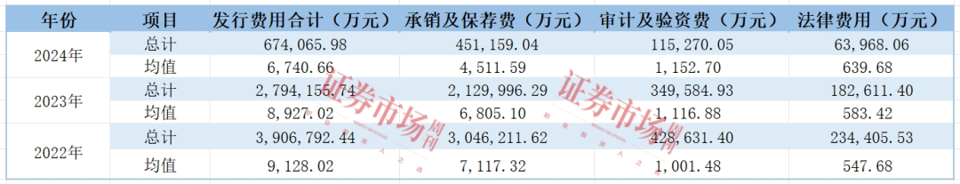 2024年，IPO上市究竟需要多少费用？