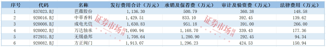 2024年，IPO上市究竟需要多少费用？