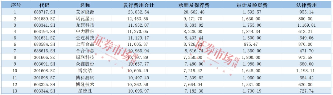 2024年，IPO上市究竟需要多少费用？