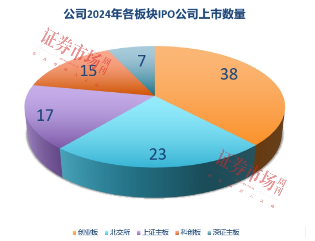 2024年，IPO上市究竟需要多少费用？