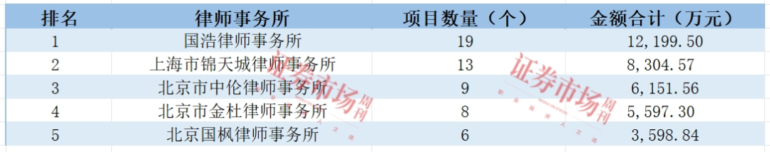 2024年，IPO上市究竟需要多少费用？