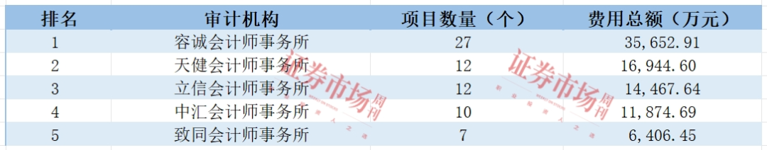 2024年，IPO上市究竟需要多少费用？