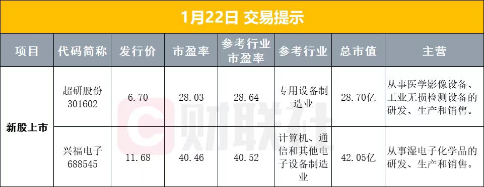1月22日早盘