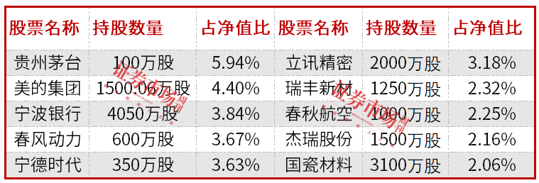 公募基金四季报披露落幕，朱少醒、张坤、雷志勇等新进调仓这些标的！