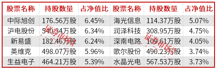 公募基金四季报披露落幕，朱少醒、张坤、雷志勇等新进调仓这些标的！