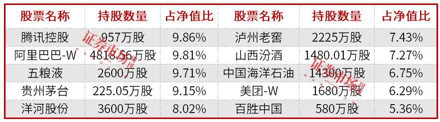 公募基金四季报披露落幕，朱少醒、张坤、雷志勇等新进调仓这些标的！