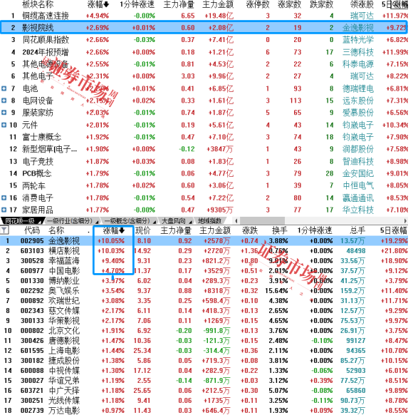 2025年春节档来袭，影视股有望开启蛇年盛宴