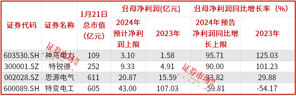 电网设备公司陆续披露2024年业绩预告，神马电力、特锐德业绩同比增速超过90%