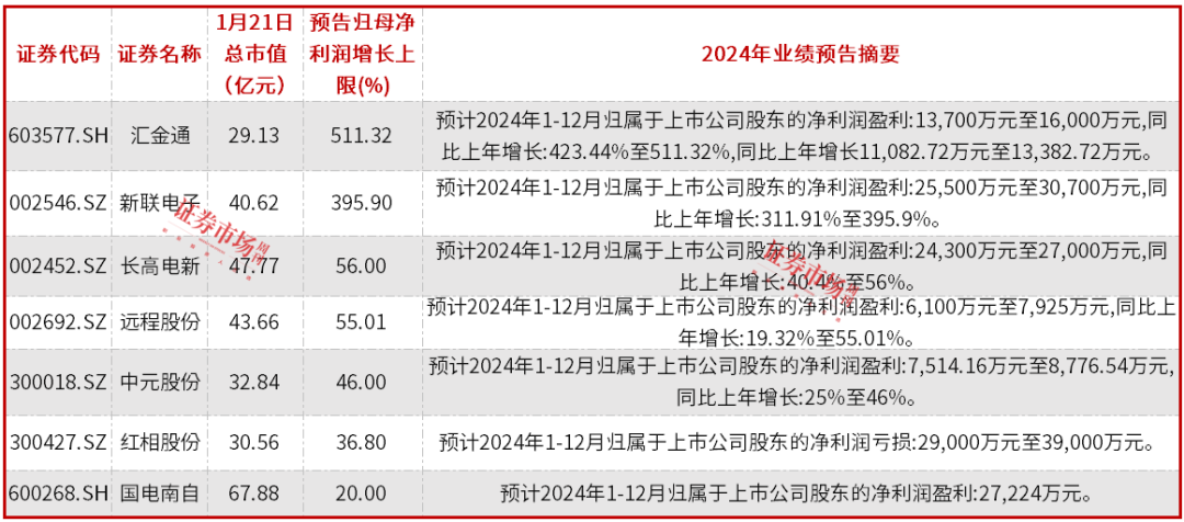 电网设备公司陆续披露2024年业绩预告，神马电力、特锐德业绩同比增速超过90%