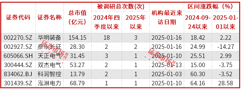 电网设备公司陆续披露2024年业绩预告，神马电力、特锐德业绩同比增速超过90%