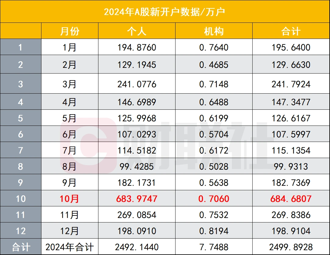 2025年首月A股开户数156万户 超上年6个月份