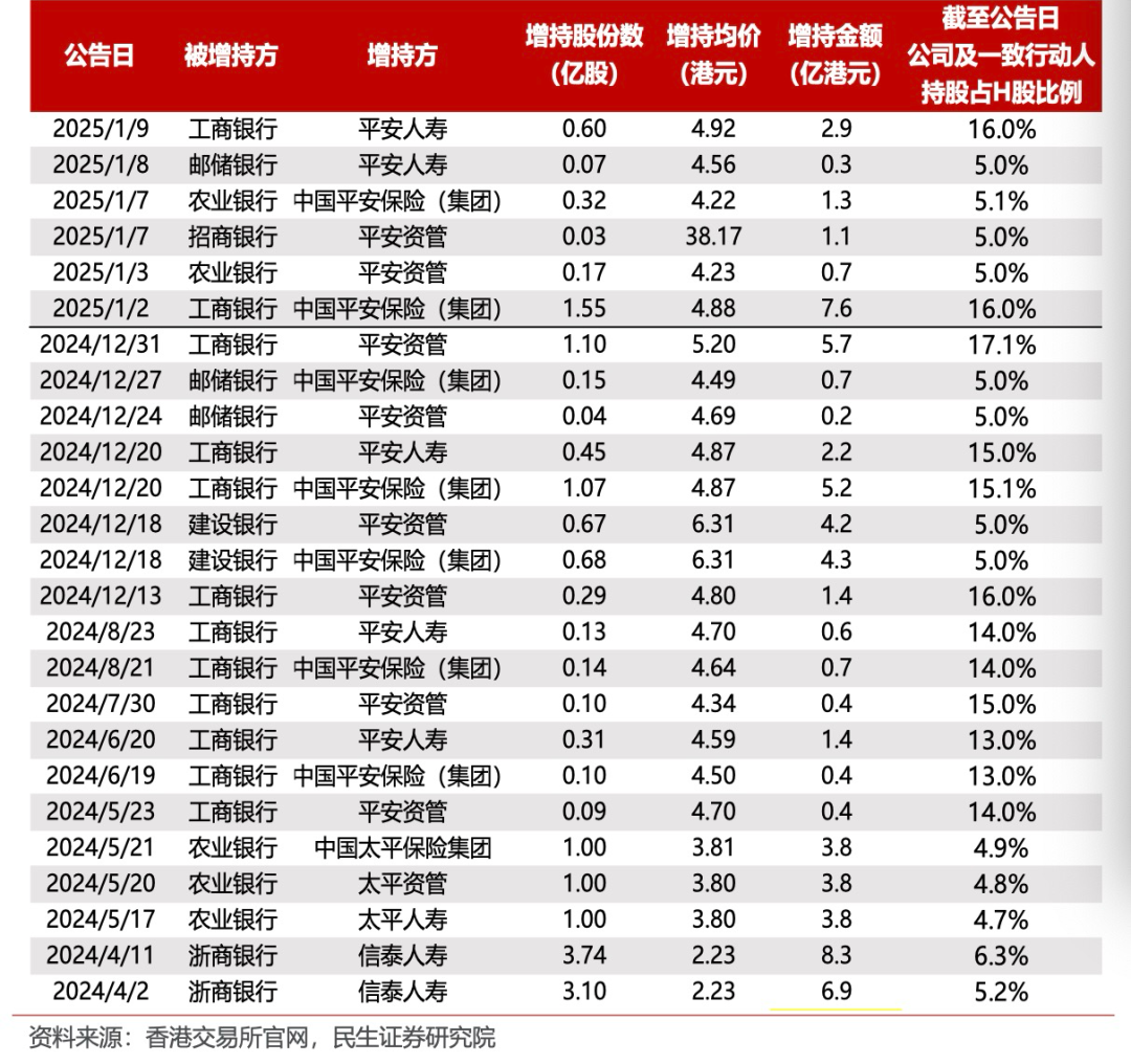 中长期资金入市！险资加速增持大型国有银行股，高股息股份行、城商行也将受青睐