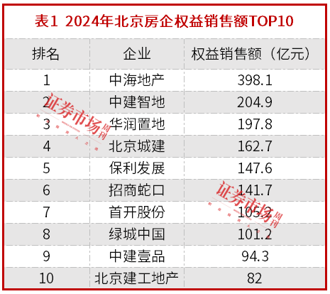 创21个月成交纪录，北京楼市现“止跌企稳”信号，中海、中建“争锋”北京