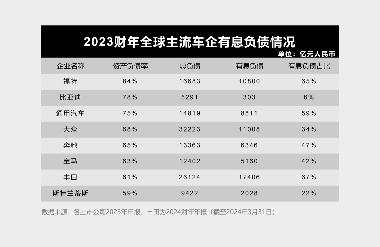 拨开迷雾，看清中国车企负债真相