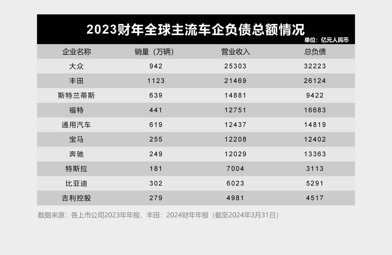 拨开迷雾，看清中国车企负债真相