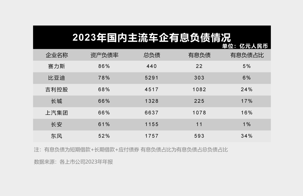 拨开迷雾，看清中国车企负债真相