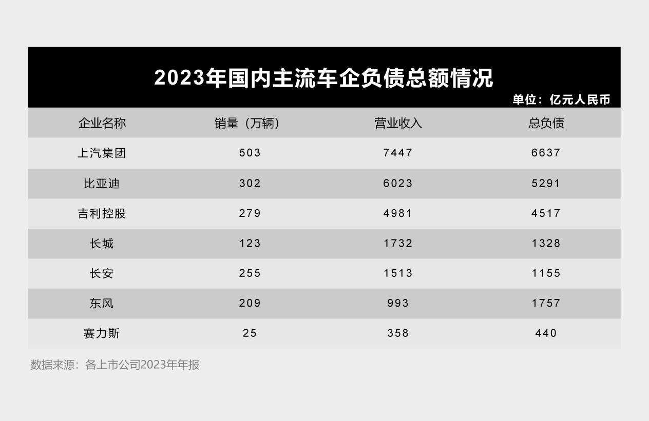 拨开迷雾，看清中国车企负债真相