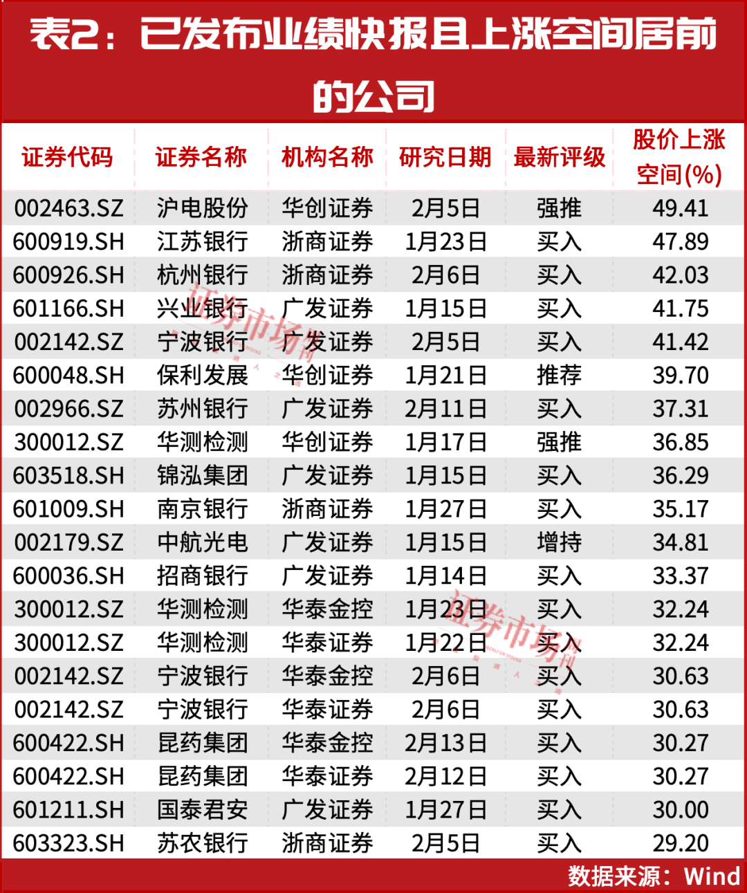获重点看多！这些公司有大幅上涨预期